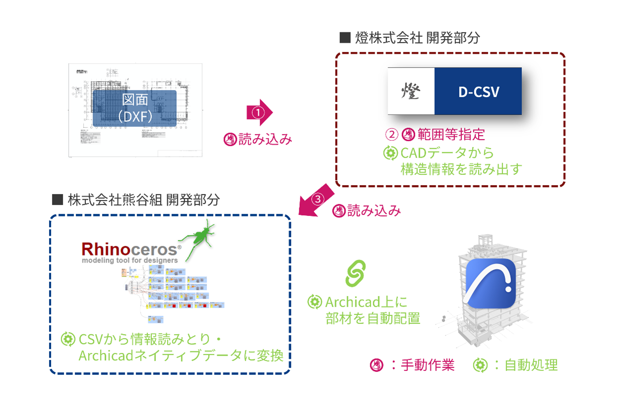 図1 CABTransを用いたプロセス