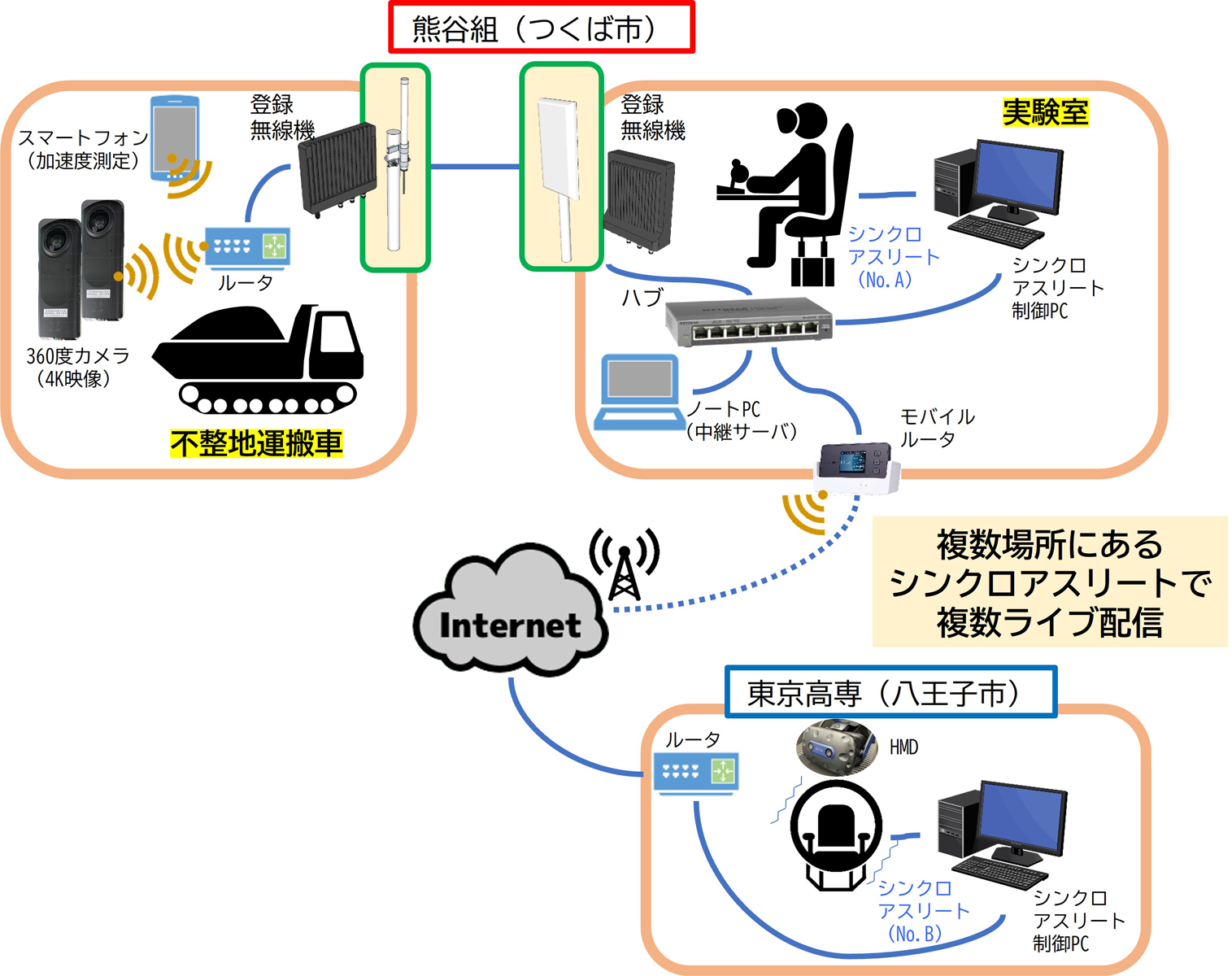 図-2 システム構成(通信フローは不整地運搬車からの情報のみ表示)