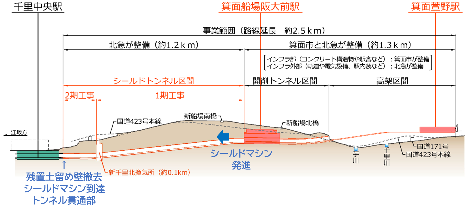 北大阪急行線の延伸工事のうち土木工事 縦断図 (千里中央~箕面船場阪大前駅間の残置土留め壁撤去、シールドトンネル工事)