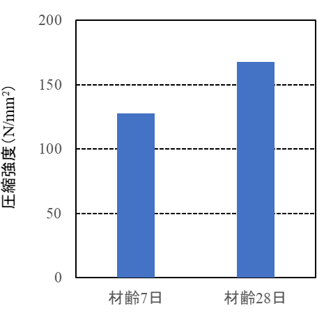 圧縮強度(普通セメント配合)