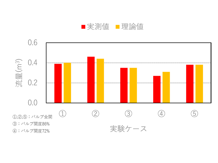図2 油圧操作実験結果(右バルブ)