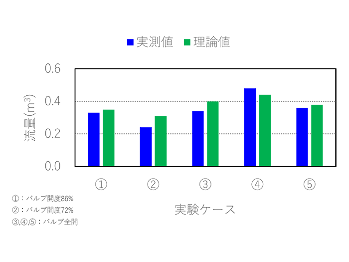 図3 油圧操作実験結果(左バルブ)
