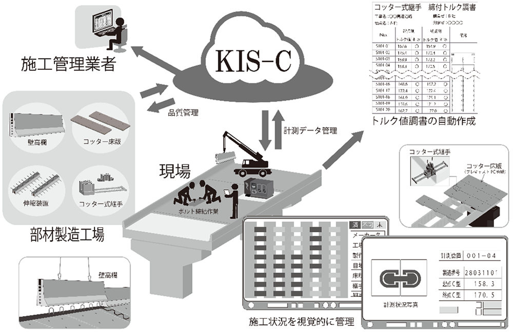 図.1 KIS-Cのイメージ