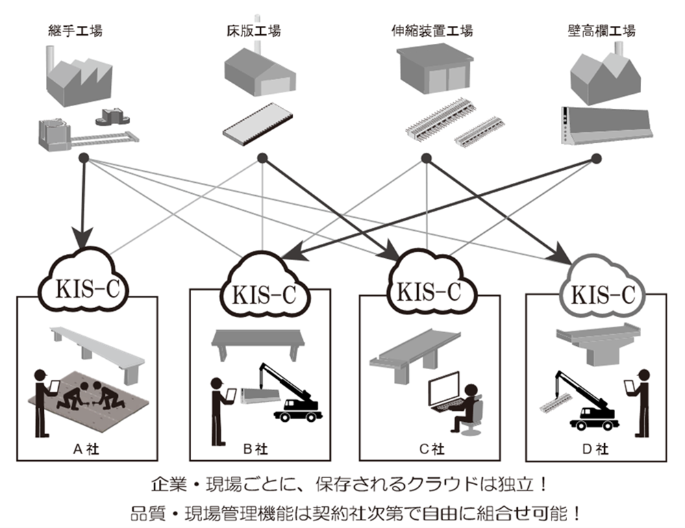 図.2 KIS-Cのクラウド形態