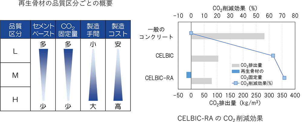 再生骨材の品質区分ごとの概要・CELBIC-RAのCO2削減効果