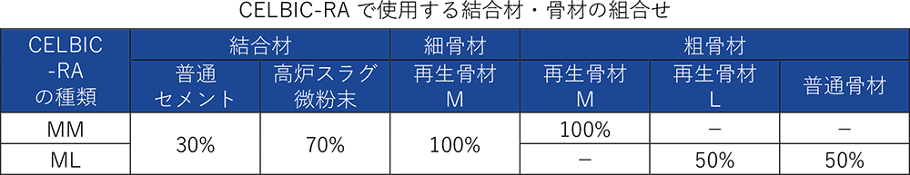 CELBIC-RAで使用する結合材・骨材の組合せ