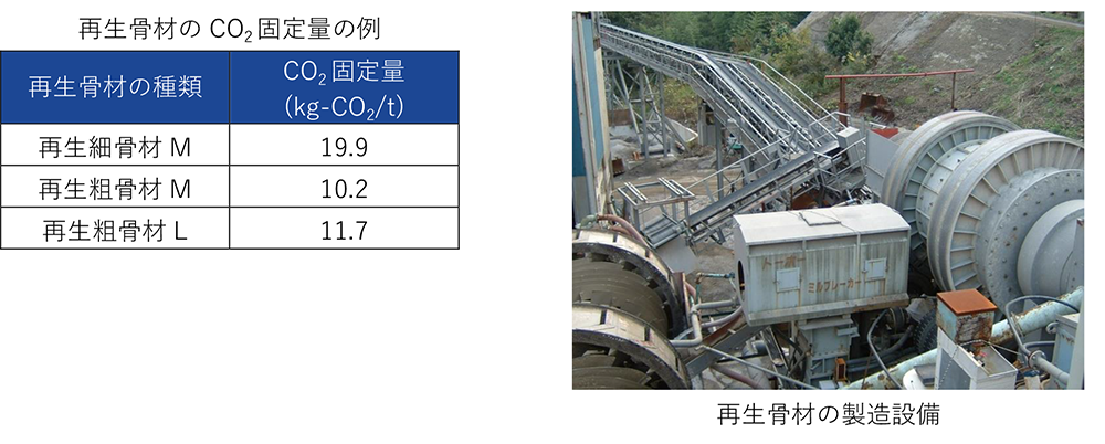 再生骨材のCO2固定量の例・再生骨材の製造設備