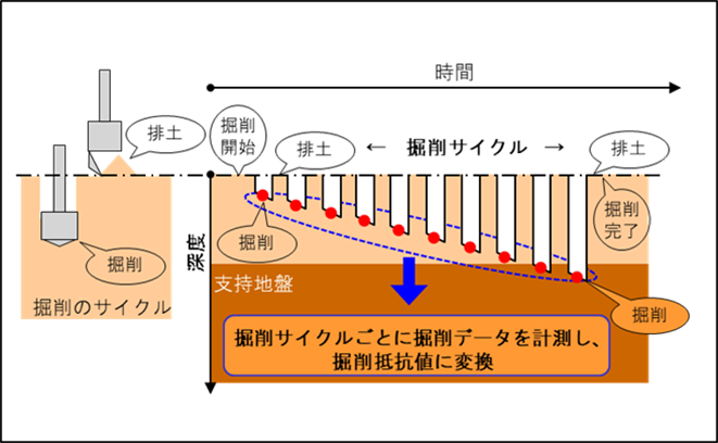 図-1 掘削時のデータ計測概要