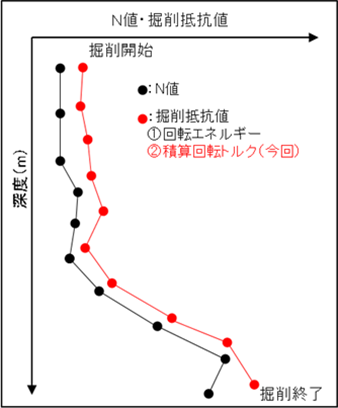 図-2 掘削抵抗値とN値との比較