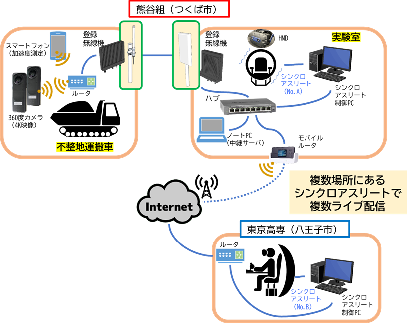 図-2　システム構成（通信フローは不整地運搬車からの情報のみ表示）