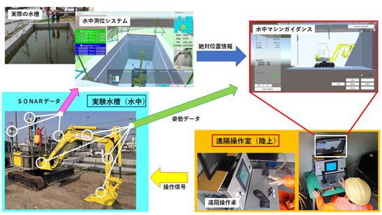 図-1 水中遠隔操作システム「AquaMarionette®(アクアマリオネット)」