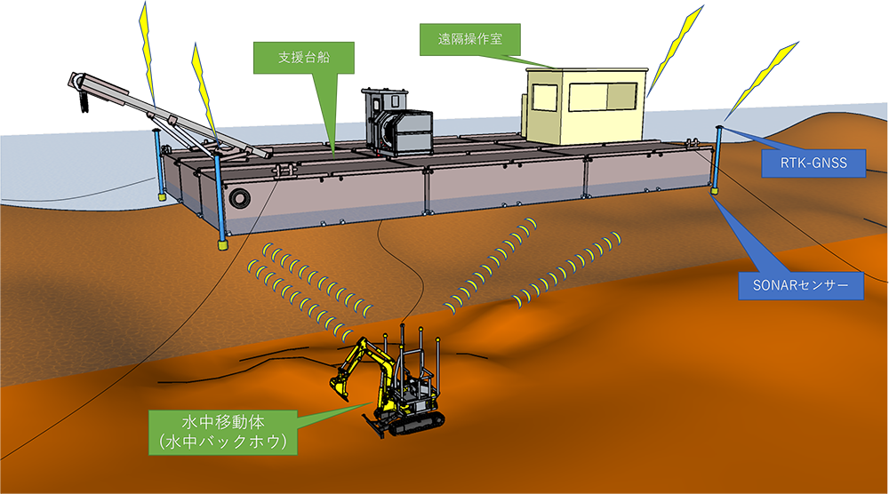 図-4 水中施工機械の遠隔操作