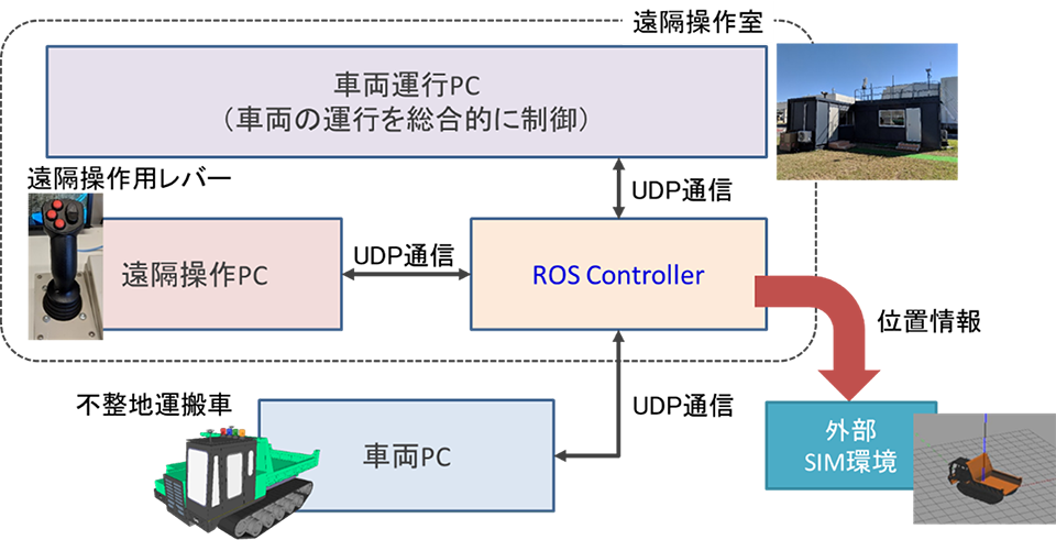 (図X)ROSシステムを介した不整地運搬車の位置情報の展開