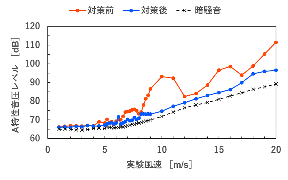 図3 A特性音圧レベルの比較