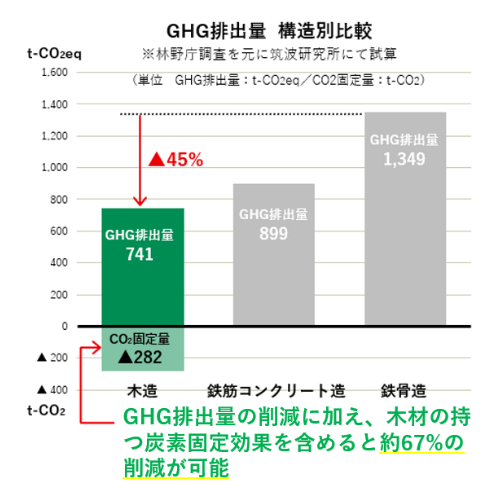GHG排出量構造別比較