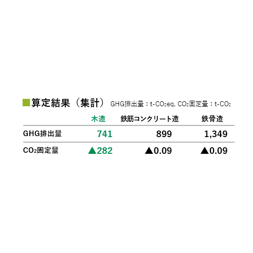 算出結果(集計)