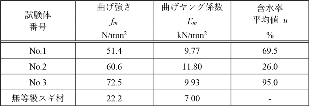 表-1　試験結果一覧