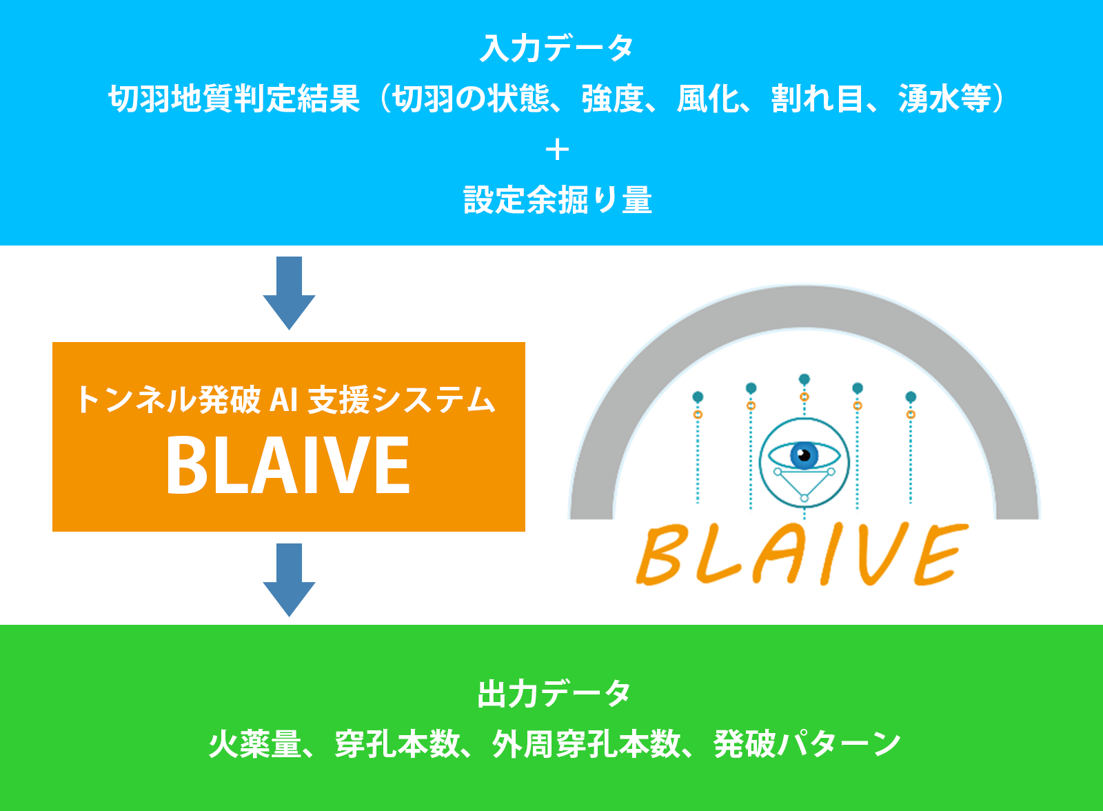 図-1 BLAIVE(ブライブ)のシステム概要