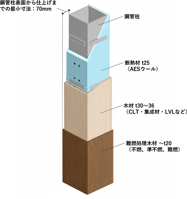 内装制限への対応を想定した「ドレスウッド」柱1.5時間耐火の構成