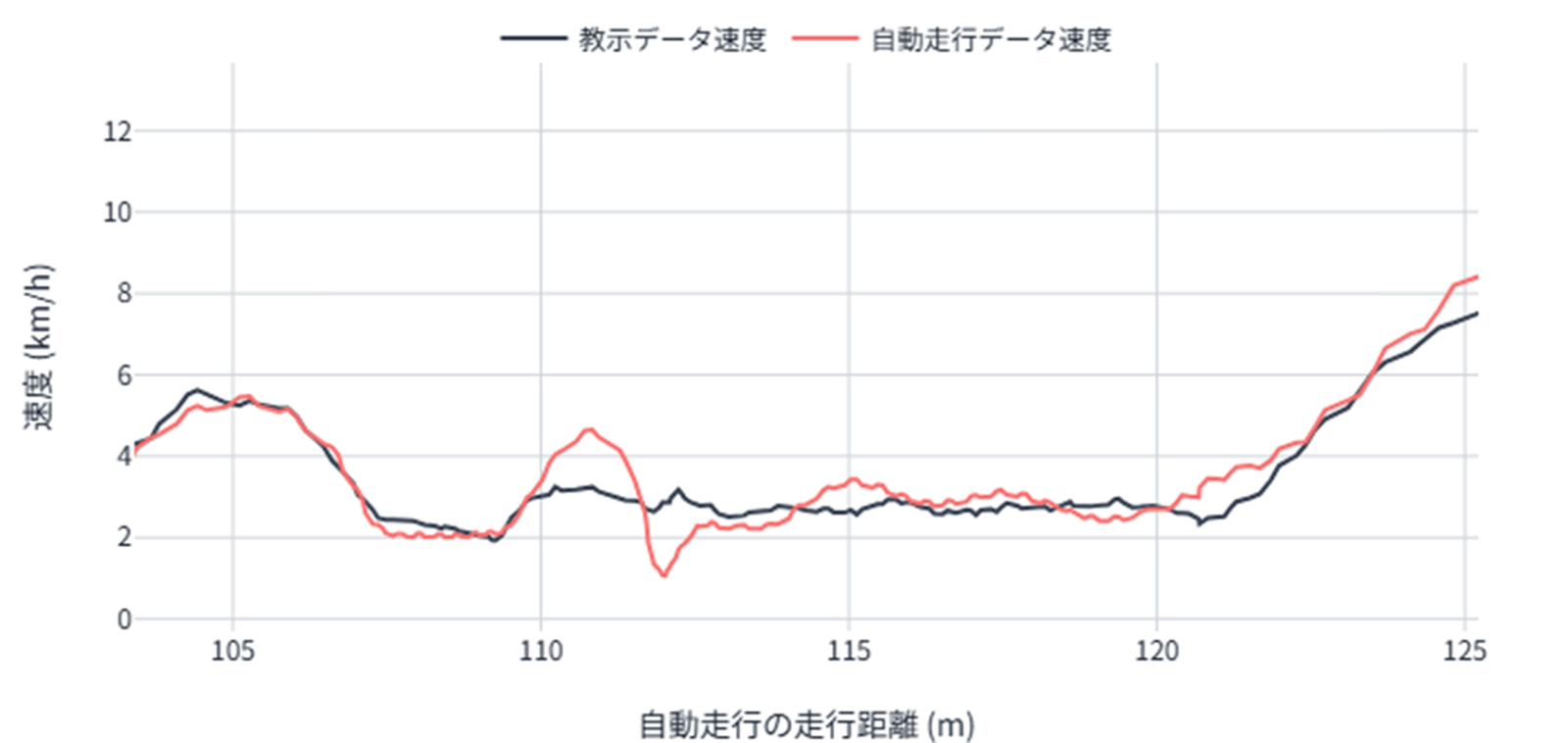 図3 教示走行速度と自動走行速度との比較