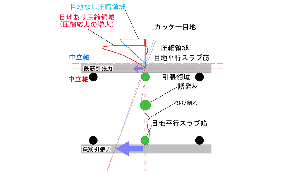 図2 曲げ抵抗機構