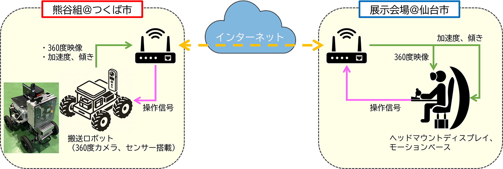 図―1 基本的なシステム構成
