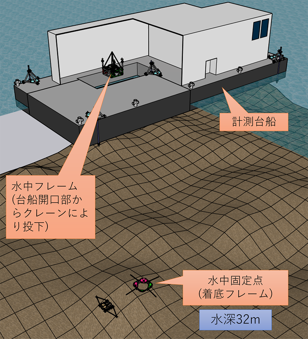 図1　水中接合位置誘導の全体配置図