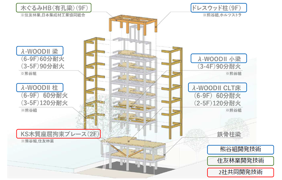 採用された両社の木造建築技術