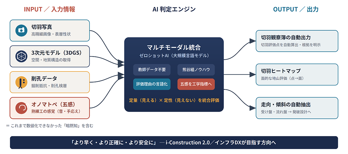 図1 MZ切羽AI判定システムの全体構成(入力→AI判定→出力)