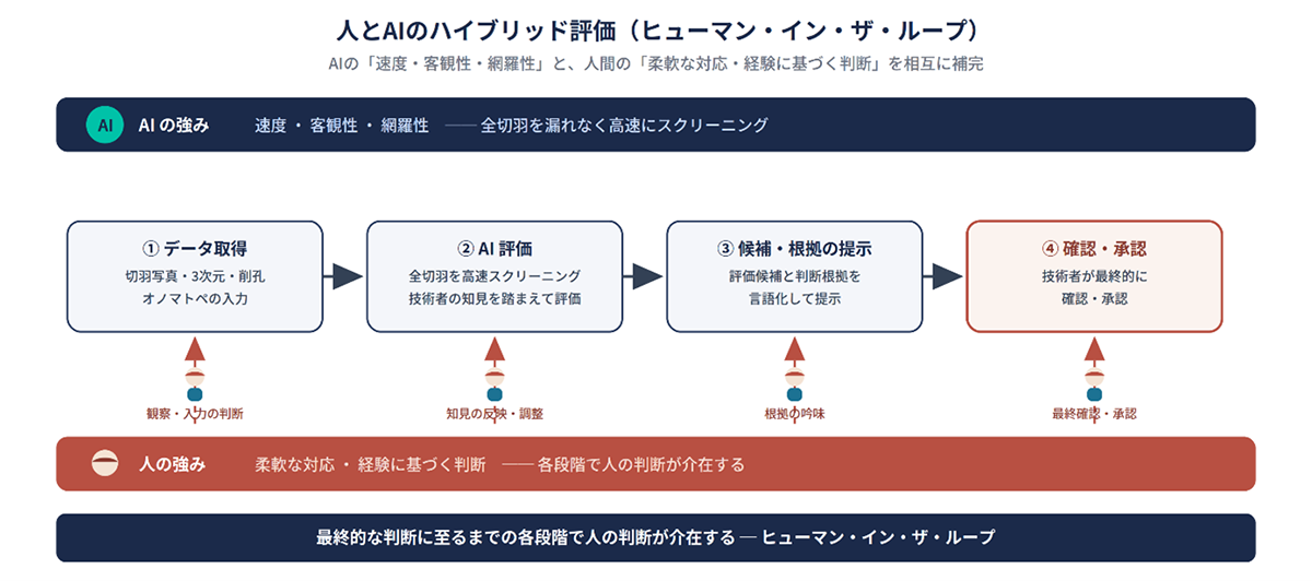 図4 人とAIのハイブリッド評価(ヒューマン・イン・ザ・ループ)の概念