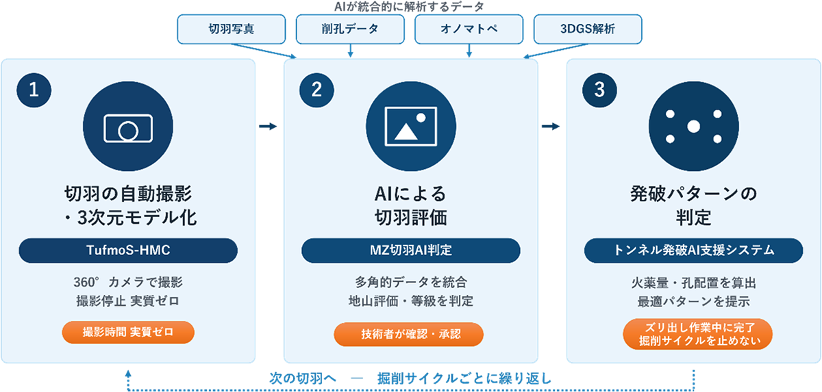 図1　システムの全体フロー（撮影→AI評価→発破パターン判定）