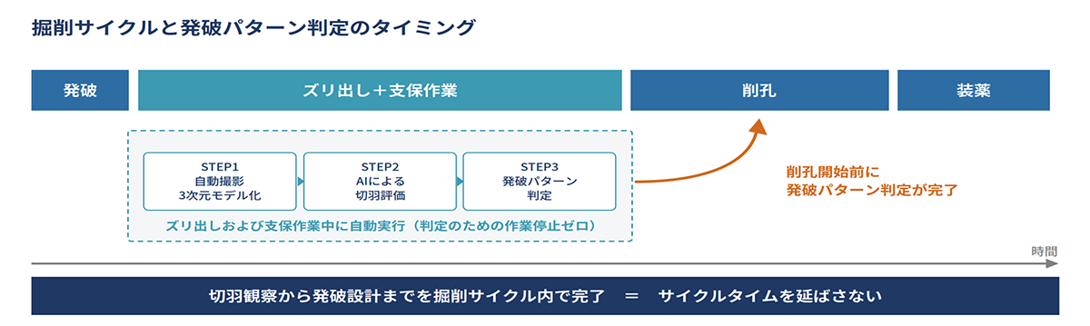図3　掘削サイクルと発破パターン判定のタイミング