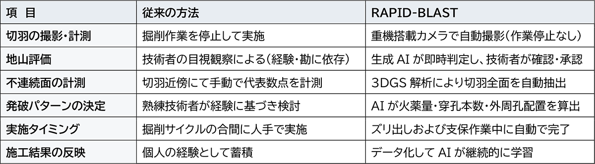 表1　従来の方法とRAPID-BLASTの比較