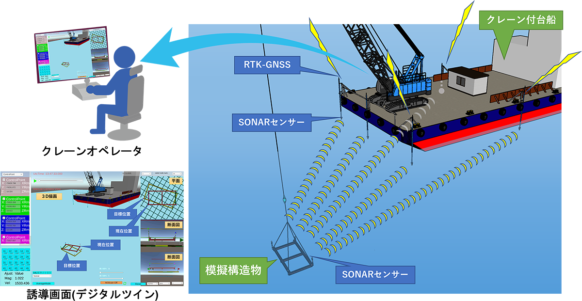 図-1 構造物設置誘導システム