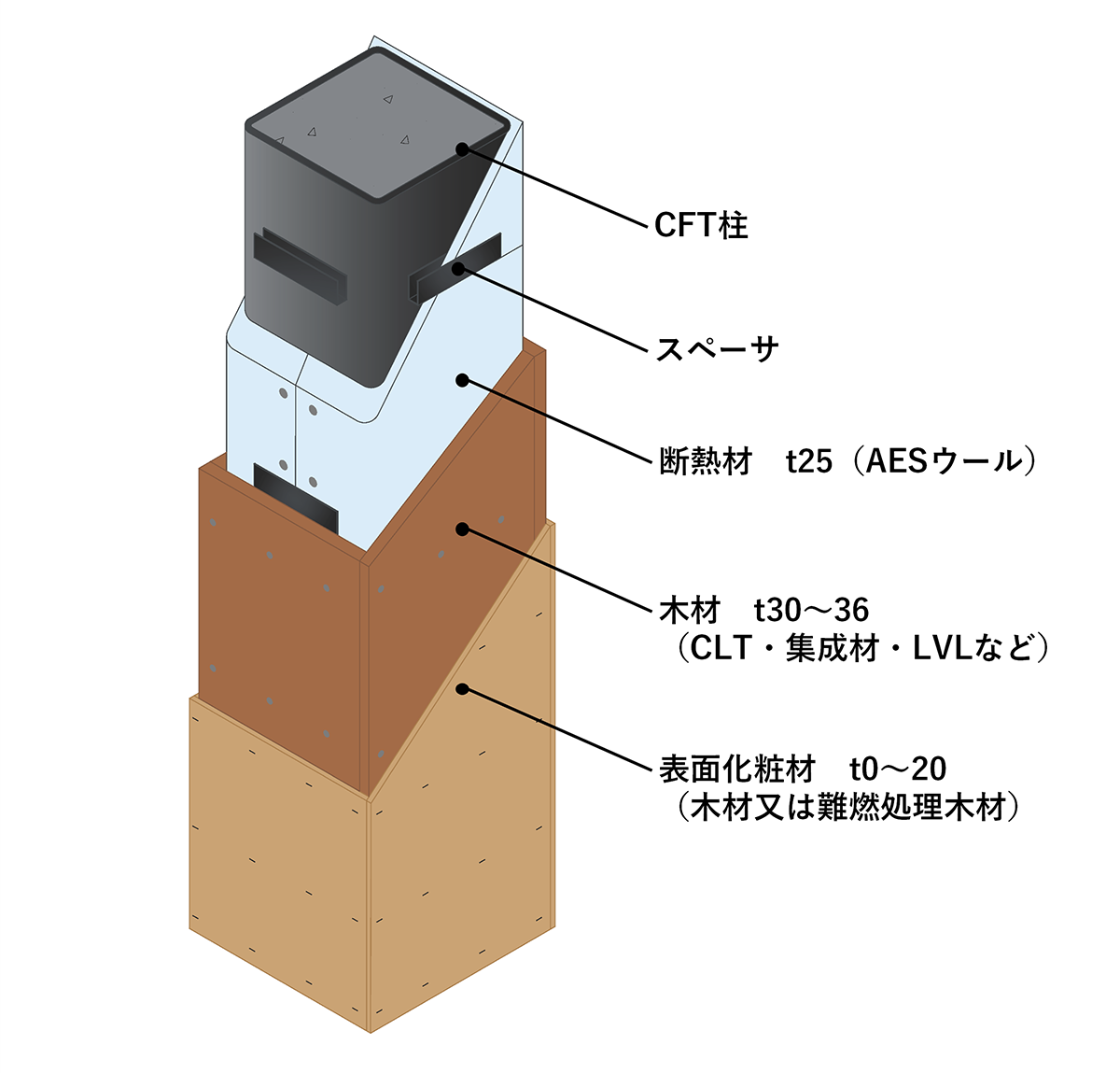 「ドレスウッド®」CFT柱（2時間耐火）の構成