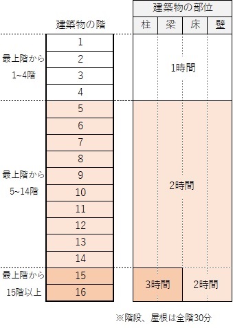 主要構造部に求められる耐火性能