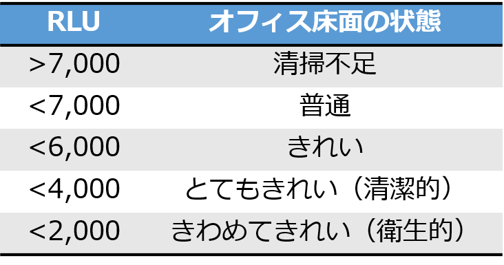 ATP測定値と清浄度判定(ルミテスター管理基準値)