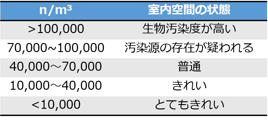 「微生物センサ BM-300C」による微生物量の数値(n/㎥)の目安