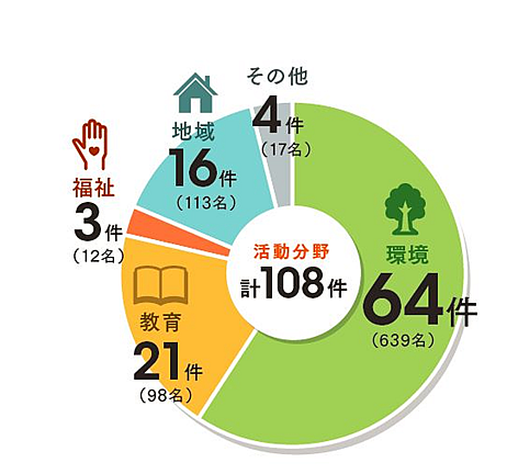 活動報告