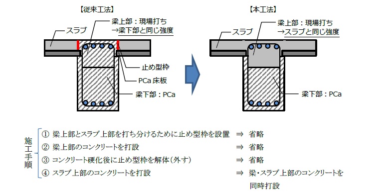 図1 従来技術と本工法との比較