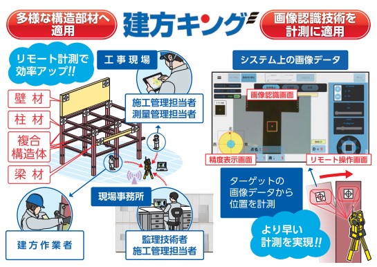 図-1「建方キングE」全体イメージ図