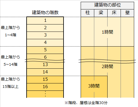 図1 主要構造部に求められる耐火性能