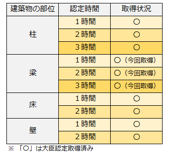 表1 「断熱耐火λ-WOOD」の大臣認定取得状況