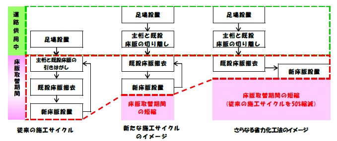 床版取替工事イメージ