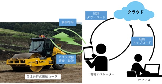 図-1 自律走行システム