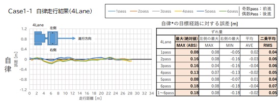 図-2 自律走行時目標経路に対する誤差