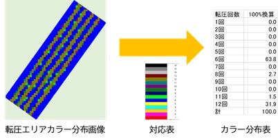 図-3 転圧エリアカラー分布画像の変換