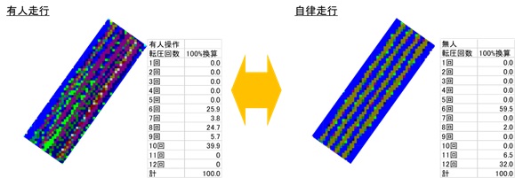 図-4 有人作業と自律走行の転圧ばらつきの比較例