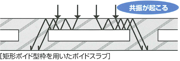 図1 ボイド型枠上面で起こる共振の仕組み1