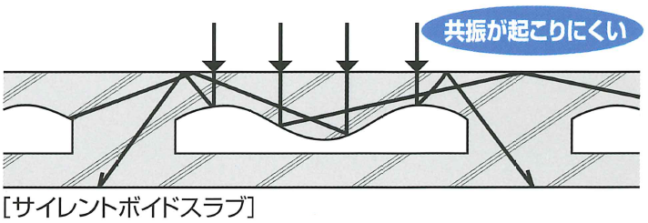 図1 ボイド型枠上面で起こる共振の仕組み2